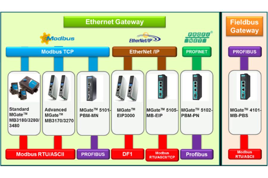 Truyền Thông Profibus Là Gì? Đặc Điểm, Phân Loại Và Ứng Dụng