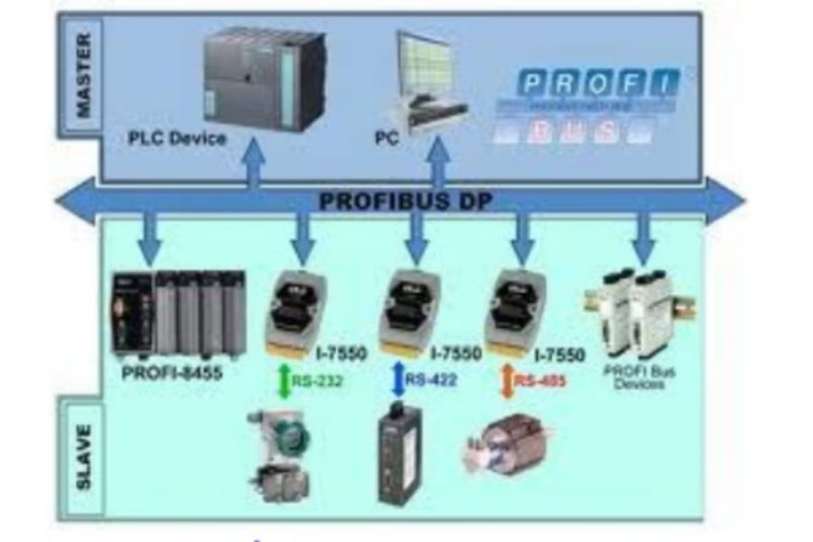 Truyền thông Profibus trong hệ thống tự động hóa công nghiệp